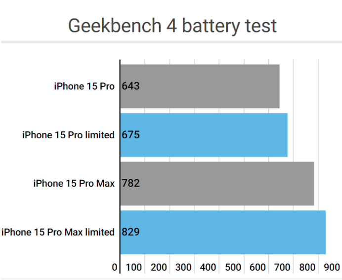 文圣apple维修站iPhone15Pro的ProMotion高刷功能耗电吗