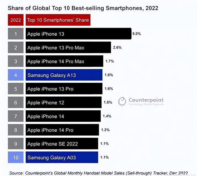 文圣苹果维修分享:为什么iPhone14的销量不如iPhone13? 