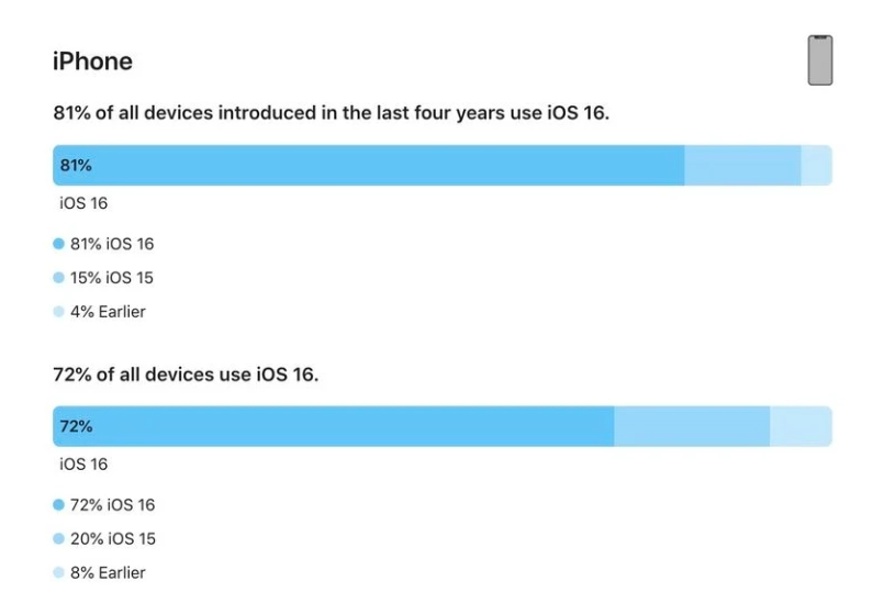 文圣苹果手机维修分享iOS 16 / iPadOS 16 安装率 