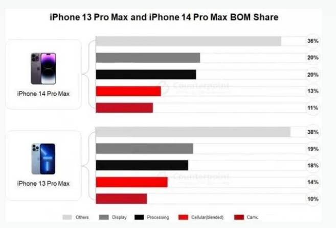 文圣苹果手机维修分享iPhone 14 Pro的成本和利润 