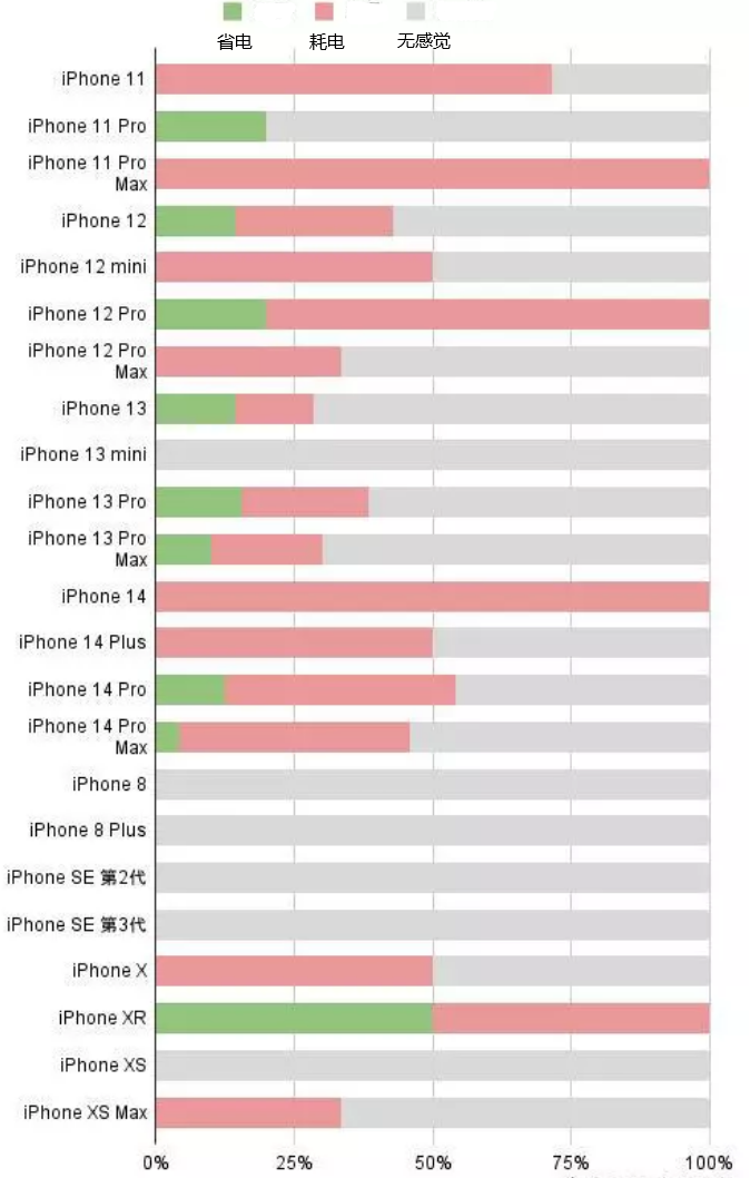 文圣苹果手机维修分享iOS16.2太耗电怎么办？iOS16.2续航不好可以降级吗？ 