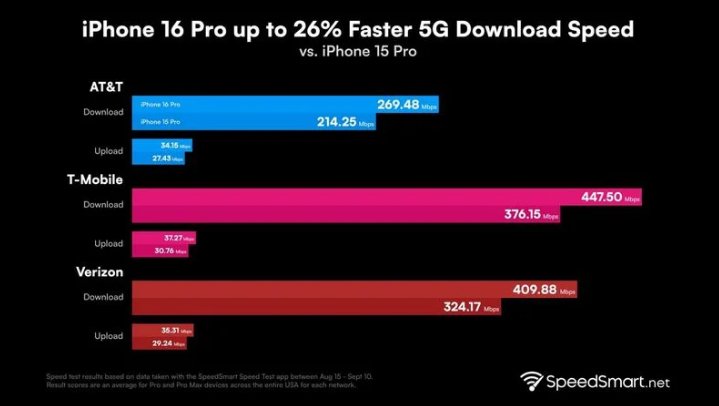 文圣苹果手机维修分享iPhone 16 Pro 系列的 5G 速度 